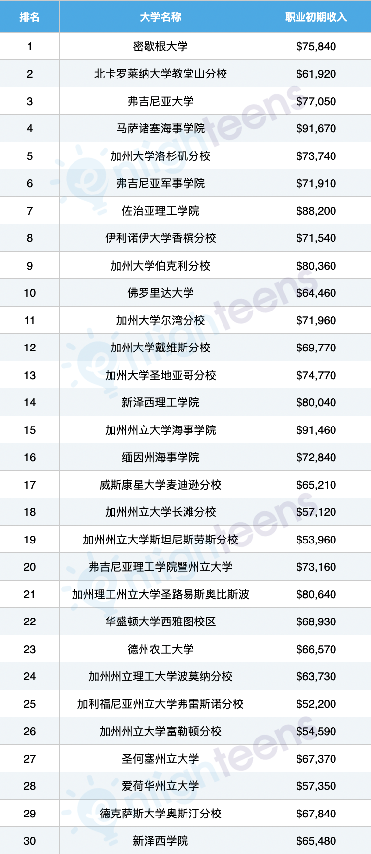 美国大学“性价比”排名