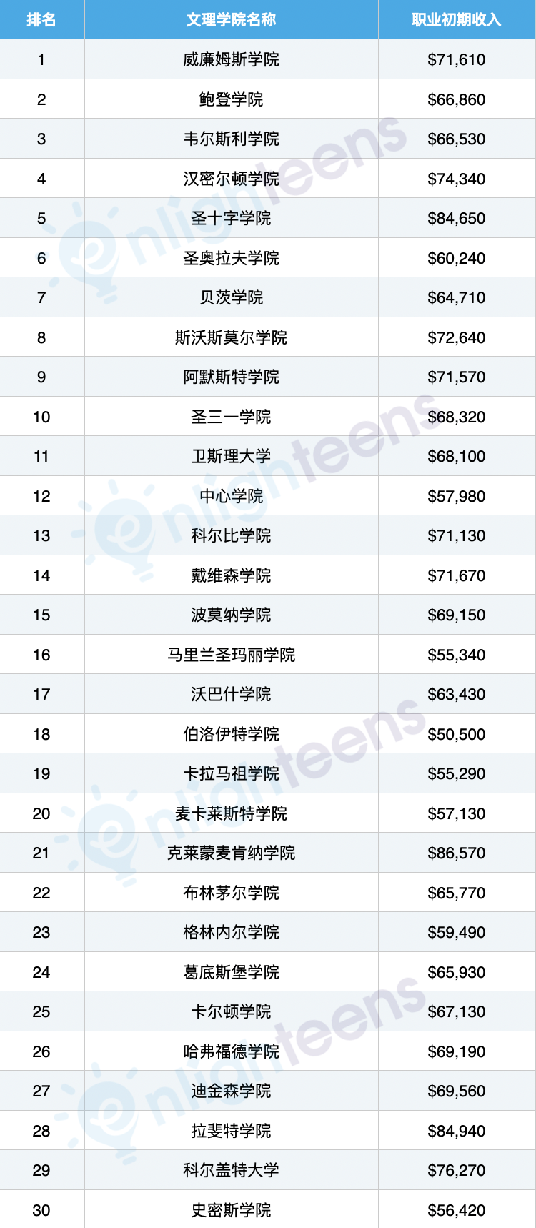 美国大学“性价比”排名