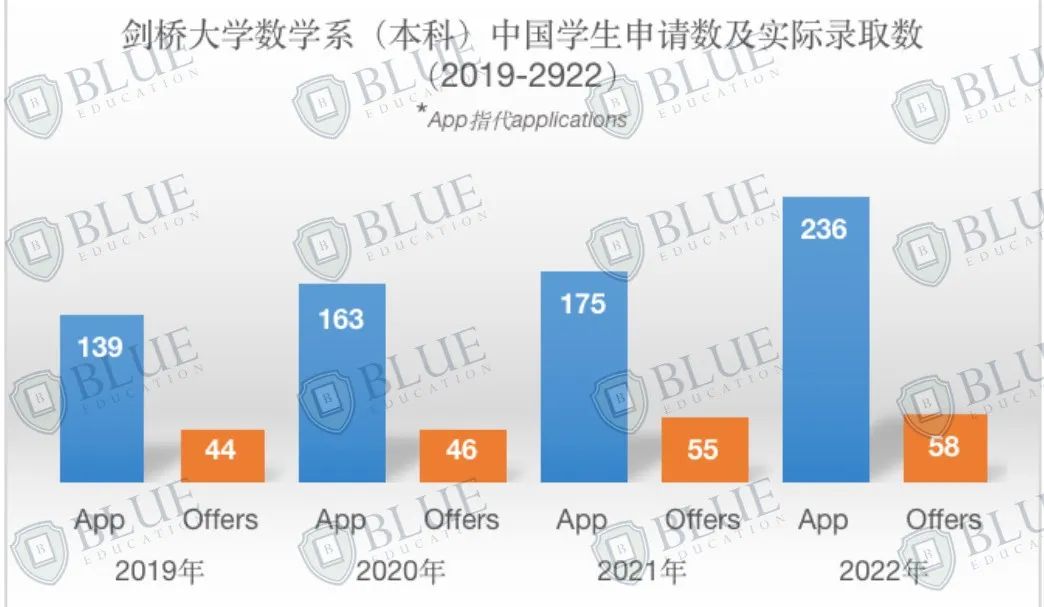 独家！揭秘牛剑G5数学专业录取数据