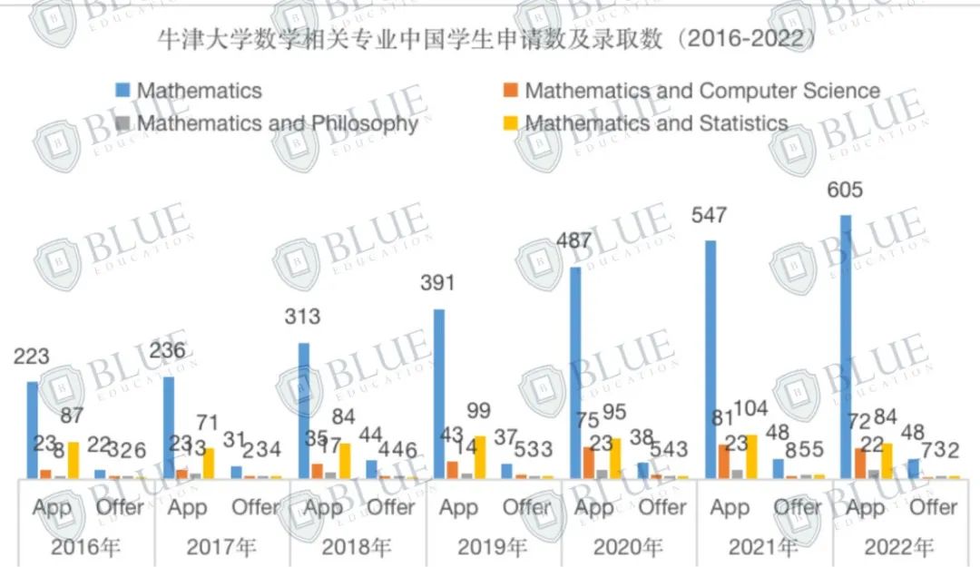 独家！揭秘牛剑G5数学专业录取数据