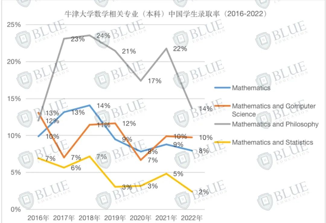 独家！揭秘牛剑G5数学专业录取数据