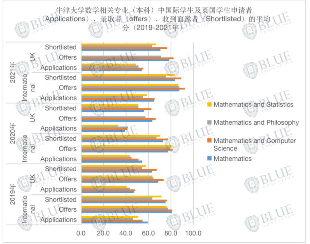 独家！揭秘牛剑G5数学专业录取数据