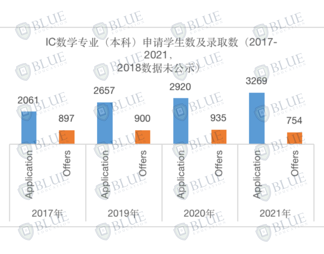 独家！揭秘牛剑G5数学专业录取数据