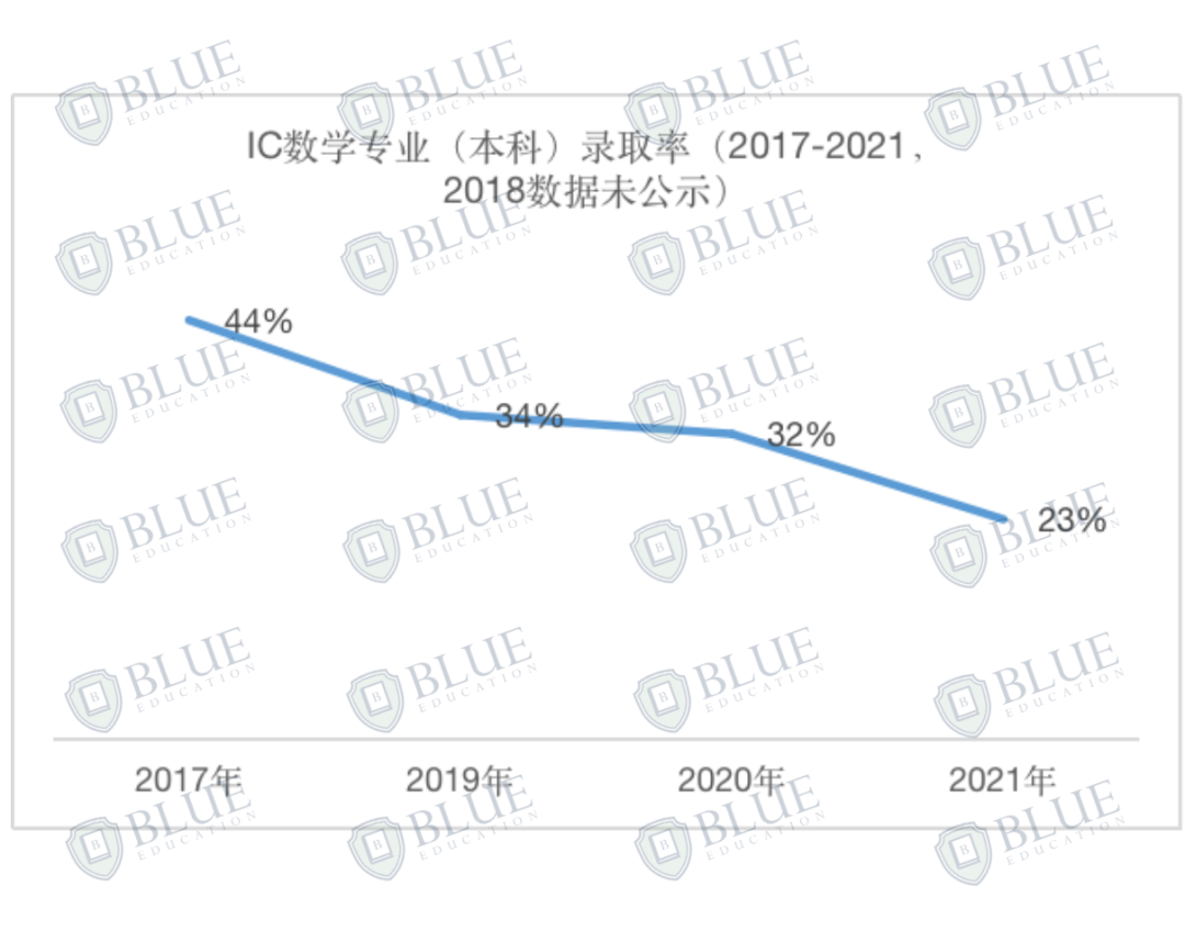 独家！揭秘牛剑G5数学专业录取数据