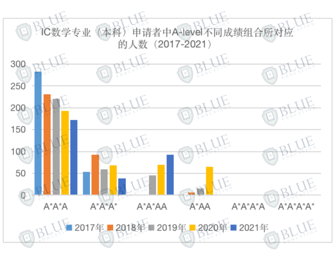 独家！揭秘牛剑G5数学专业录取数据