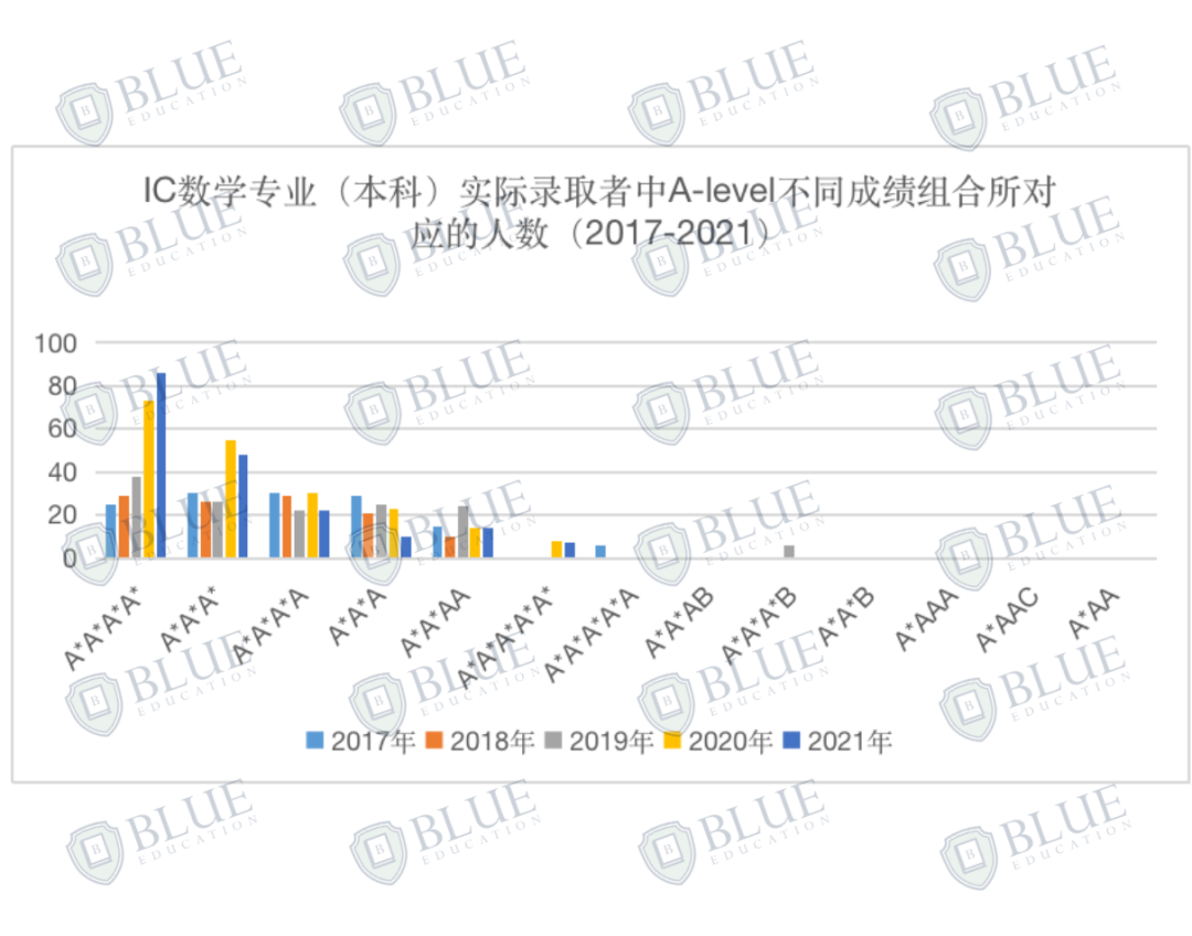 独家！揭秘牛剑G5数学专业录取数据