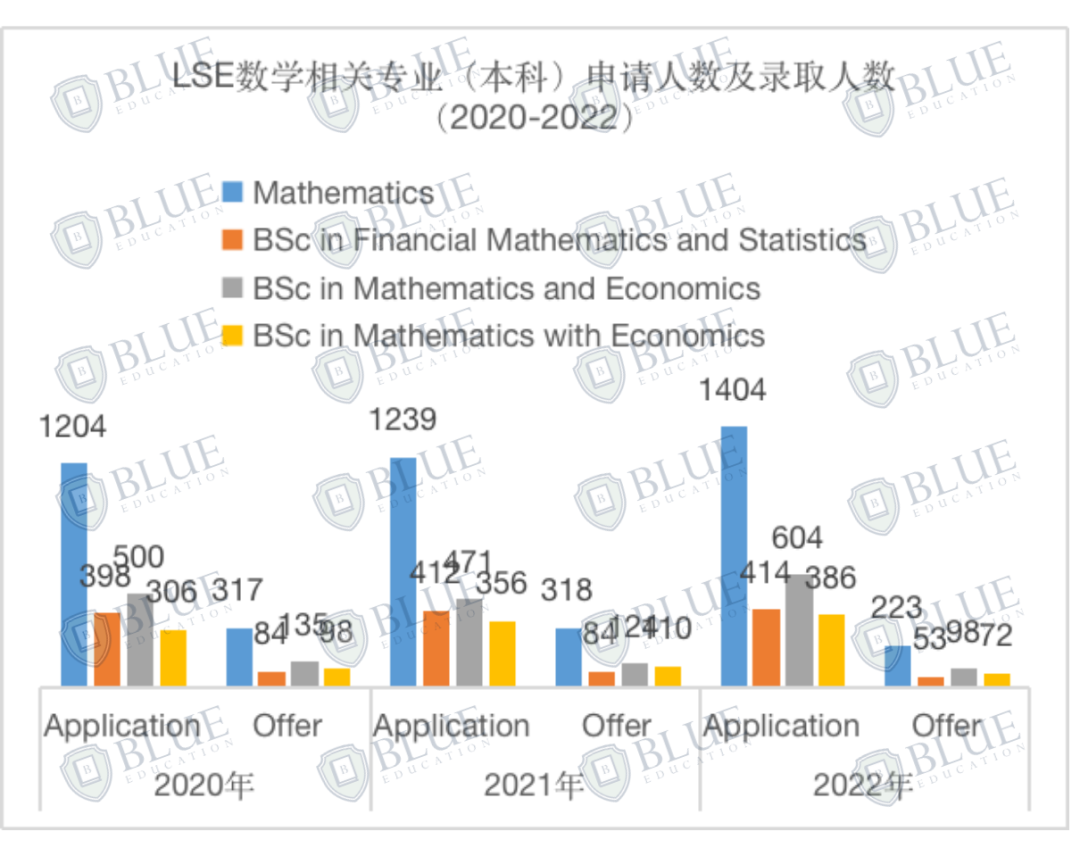 独家！揭秘牛剑G5数学专业录取数据