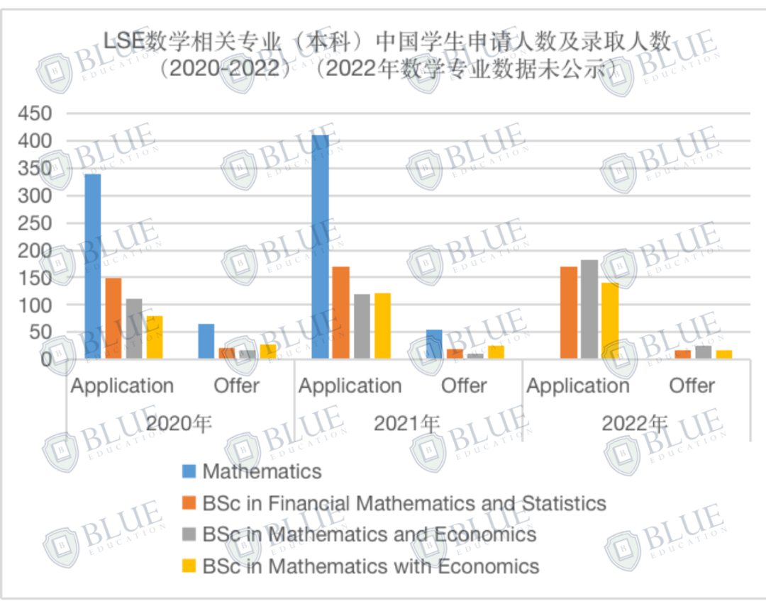 独家！揭秘牛剑G5数学专业录取数据