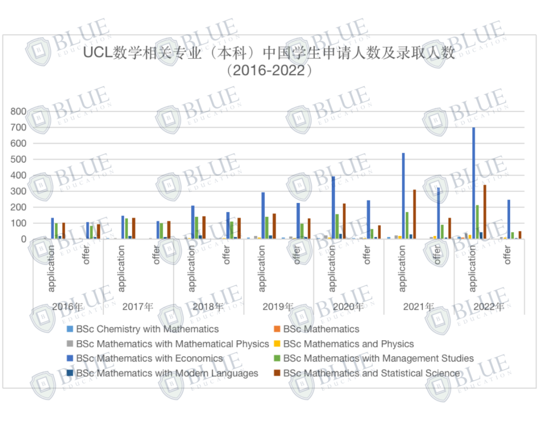 独家！揭秘牛剑G5数学专业录取数据