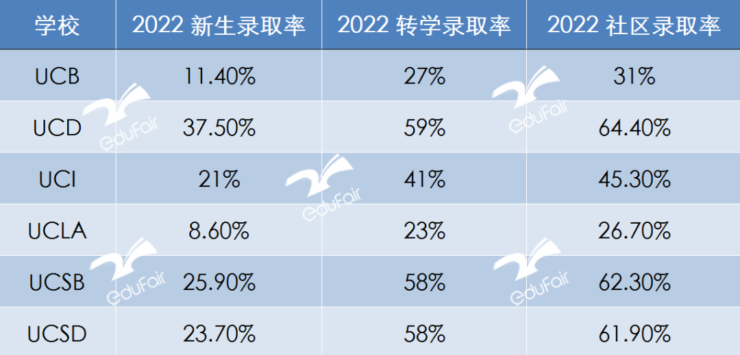 转学更容易？加州大学首次提供“全系统录取保证”！