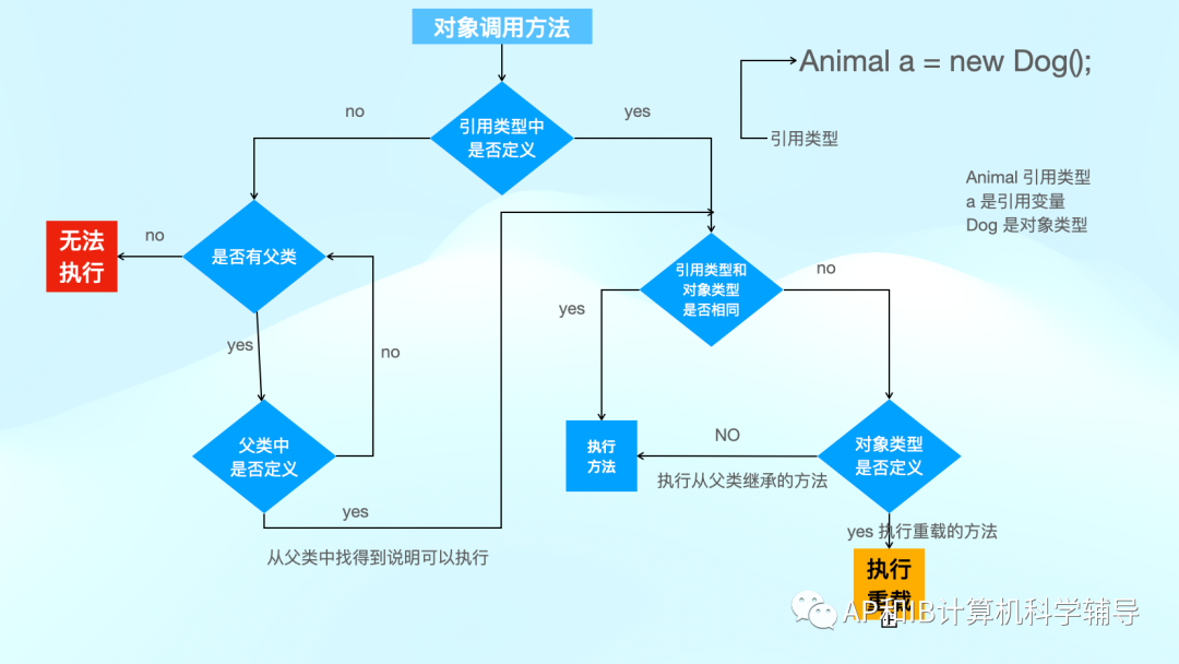 老师，你能预测题么？APCSA 考前一周复习要点（半成品）