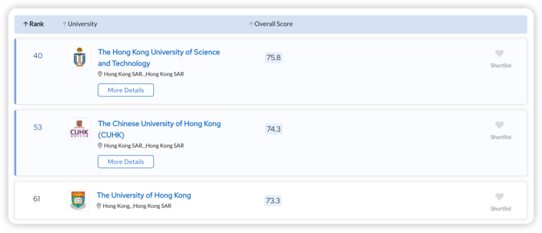 “英港澳新”计算机专业优势院校盘点！看准这些好申Top50!