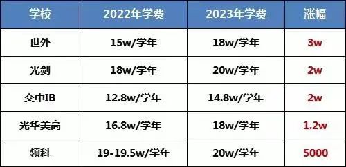 在魔都读国际高中，要花多少钱？看完感觉钱包被掏空...