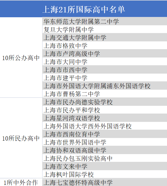 恭喜！这批学校资质稳了！上海最新国际学校资质大盘点！