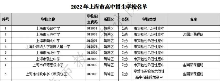 恭喜！这批学校资质稳了！上海最新国际学校资质大盘点！