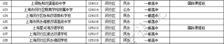 恭喜！这批学校资质稳了！上海最新国际学校资质大盘点！