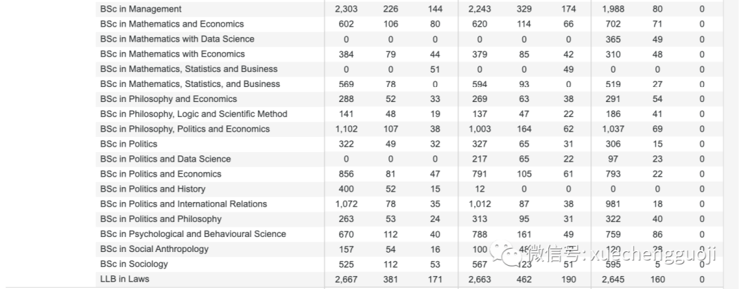 LSE发布2023-24本科最新申请数据！中国学生最喜爱的专业TOP5是？