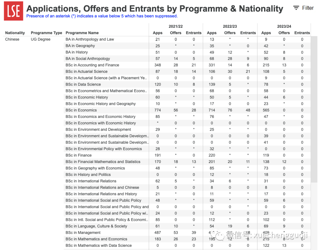 LSE发布2023-24本科最新申请数据！中国学生最喜爱的专业TOP5是？