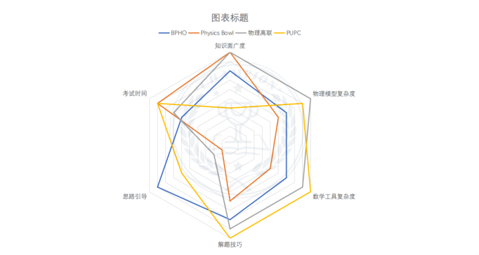 【国际|竞赛】BPhO还是物理碗，各阶段学生应该如何备战？