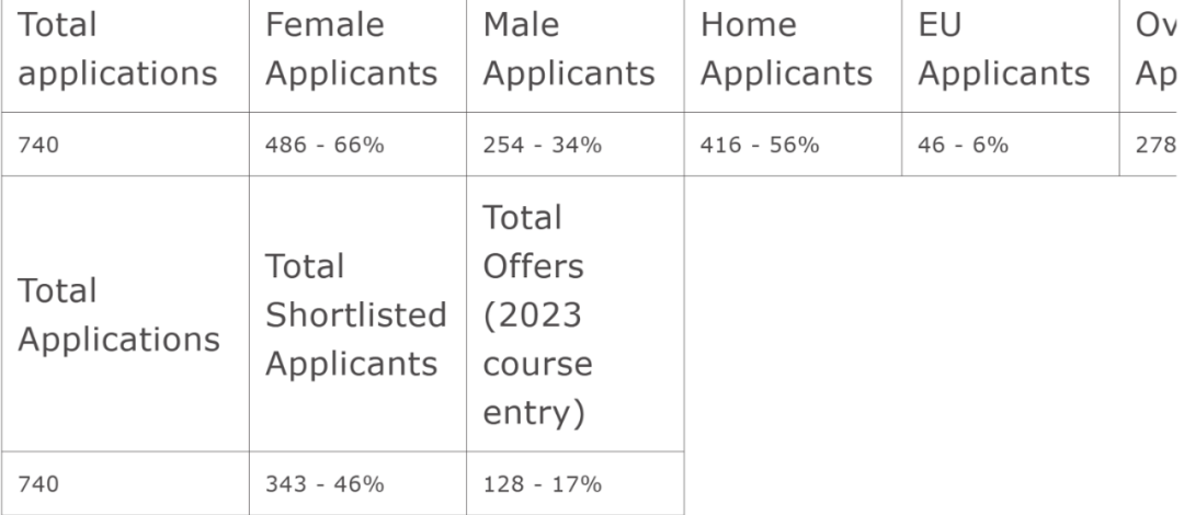 你敢信？牛津数学与统计专业录取率低至2.9%！