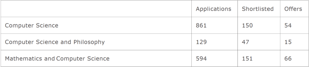 你敢信？牛津数学与统计专业录取率低至2.9%！