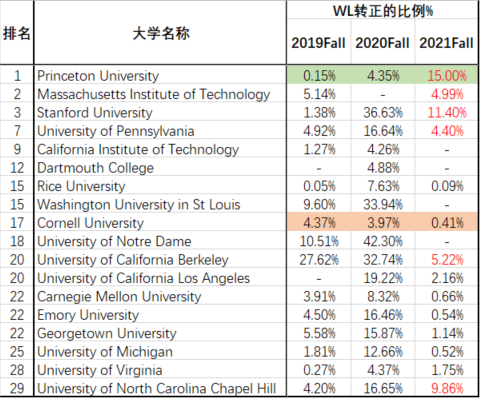 我与梦校，Waitlist之遥；能否跨越，听我细聊！