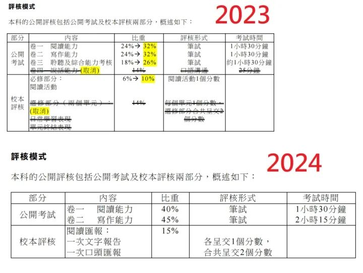 2023年DSE考试中文科题目曝光，对比内地到底有多简单？