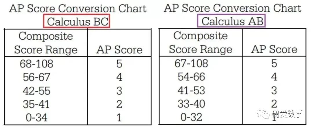 AP Calculus备考建议,知识框架,考试题型,分值换算,附学习建议