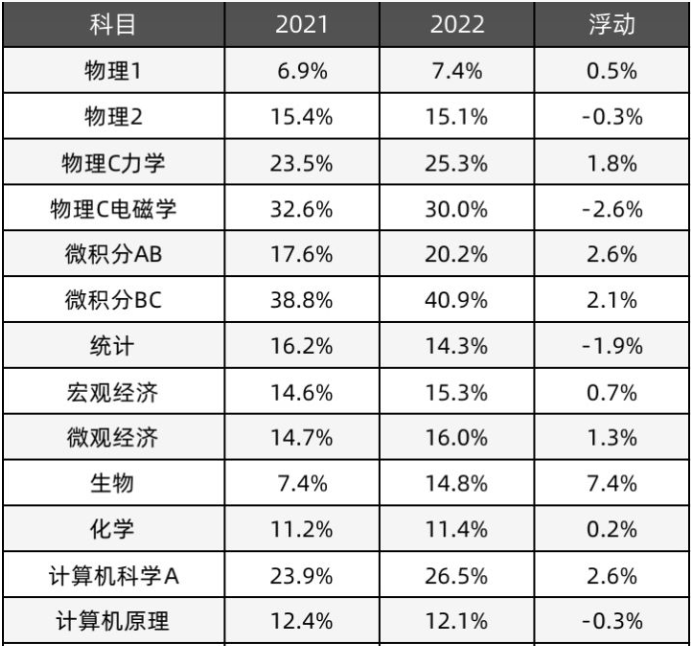 建议收藏!AP化学5分必看，最后备考冲刺重点你要掌握！