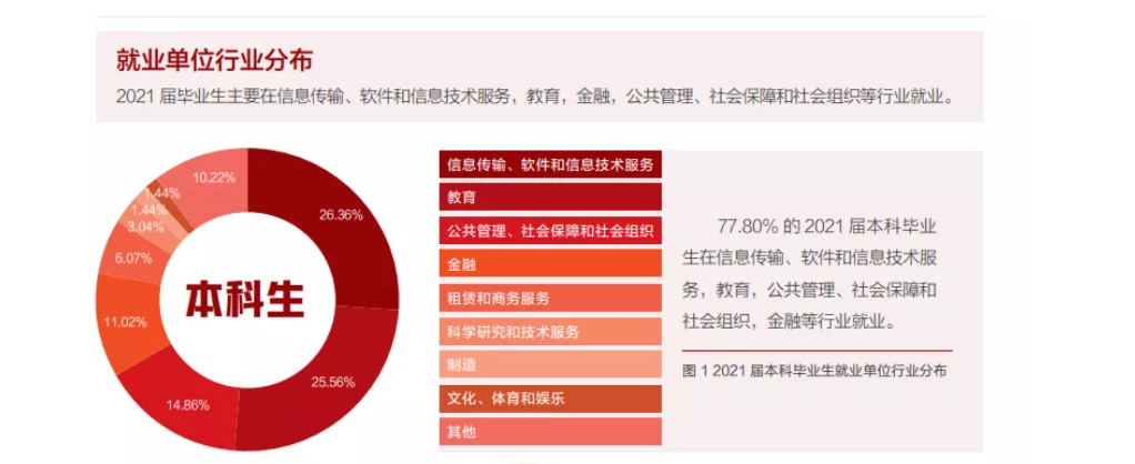 哈佛本科毕业生去向关键词：金融、内卷、不急着改变世界