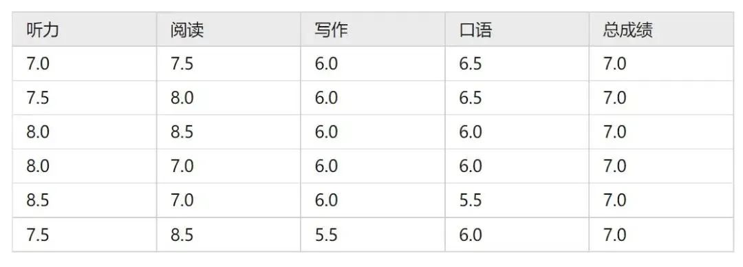 雅思7分时代来临！掌握这些技巧，7分也能拿捏住了~