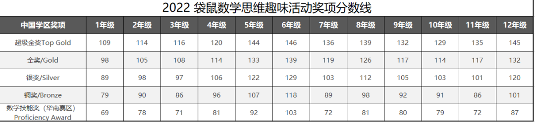 2023袋鼠数学竞赛多少分能拿奖？成绩怎么查？