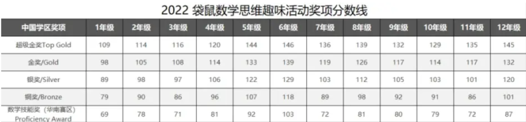 小低年级适合打什么竞赛？袋鼠数学竞赛安排/分数线/竞赛真题/学习课程都在这里了！