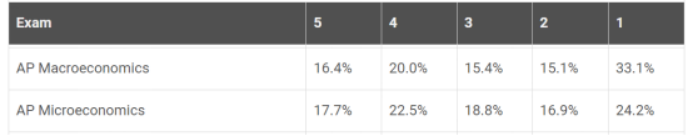 AP微观经济学考试重难点分析！5分不在话下