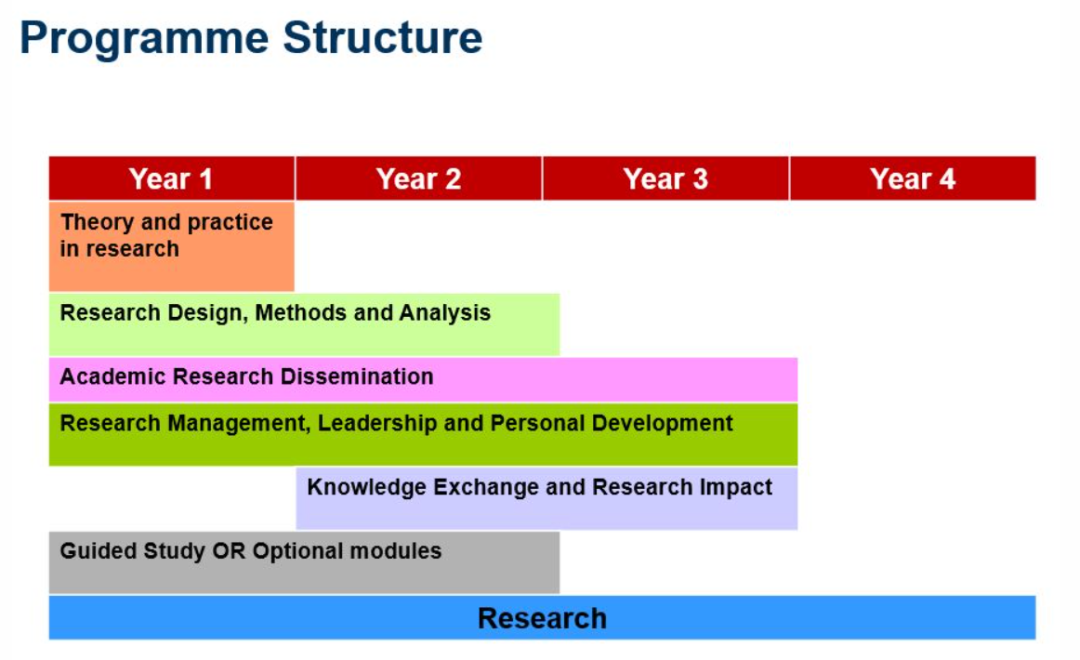 读博还有这么多门道？带你一文搞懂Structured PhD！