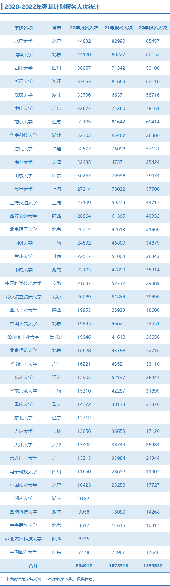 88万人次，综合型院校更受青睐！2023年强基报名数据出炉