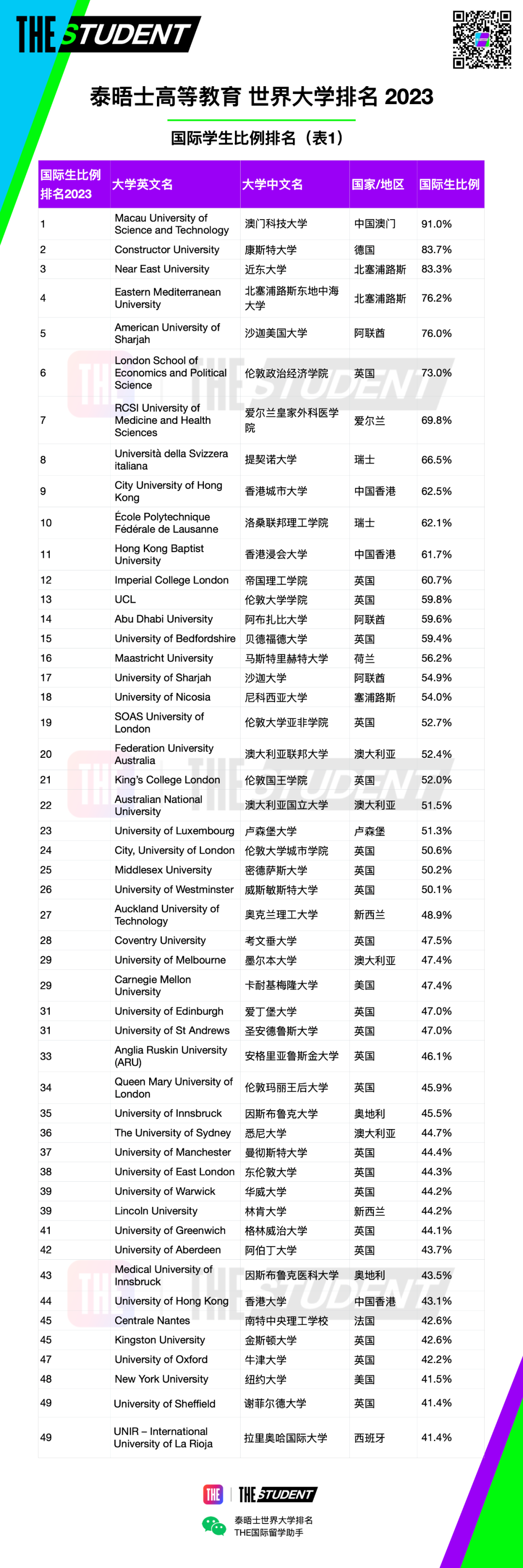 2023年泰晤士世界国际生比例最高大学排名发布，7所法国高校上榜！