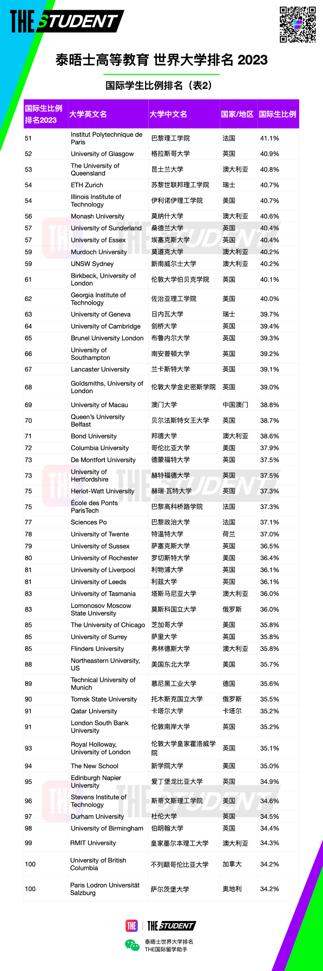 2023年泰晤士世界国际生比例最高大学排名发布，7所法国高校上榜！