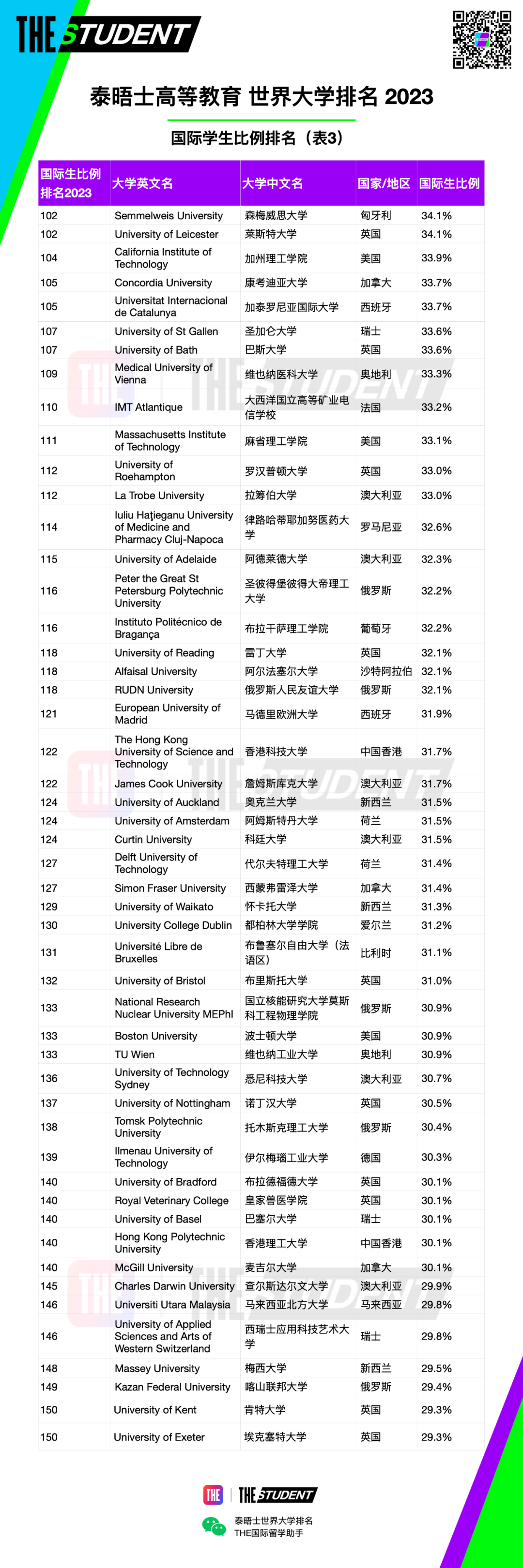 2023年泰晤士世界国际生比例最高大学排名发布，7所法国高校上榜！