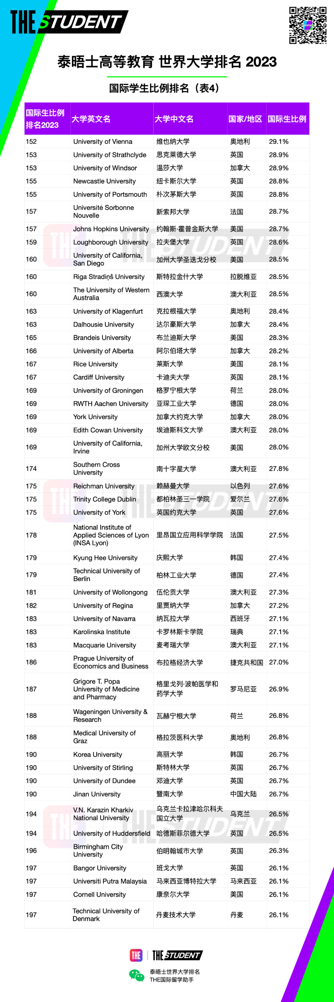 2023年泰晤士世界国际生比例最高大学排名发布，7所法国高校上榜！