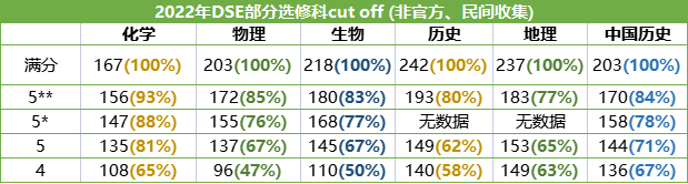 香港DSE考试，要考满分才能拿到最高等级5？NO...