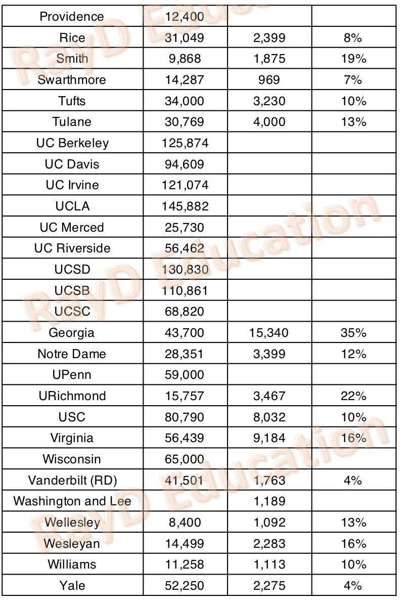 2022-2023的美本录取率太震惊了！