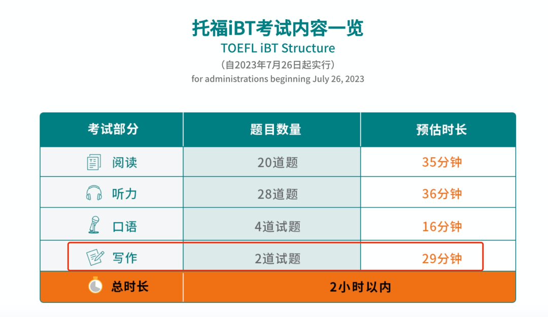 官宣！托福写作7月实施重大改革！内附独家范文深度解析！