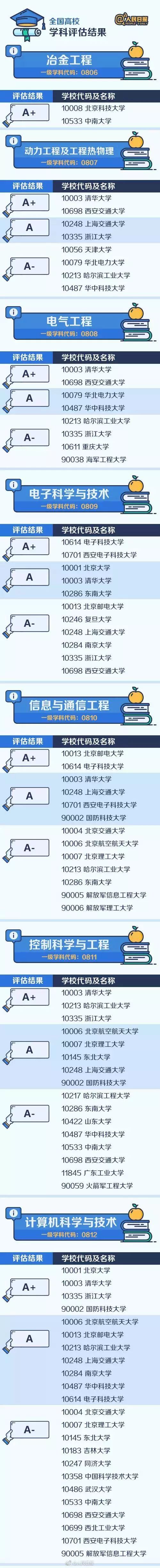 全国顶尖，这49所院校不输985！盘点各学科头部高校