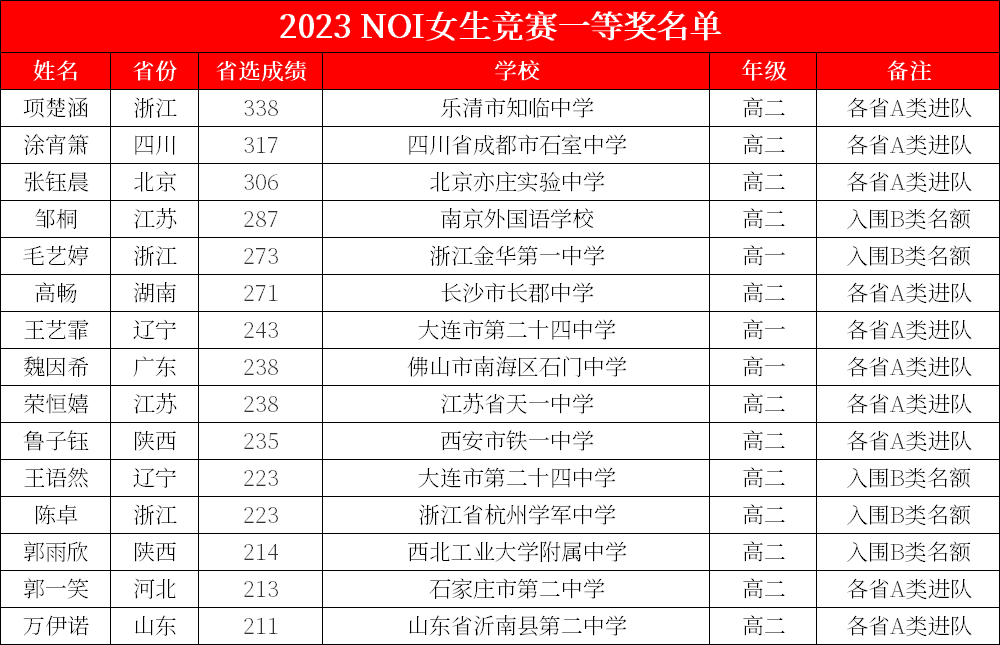 65人获奖！2023 NOI女生竞赛获奖名单公布