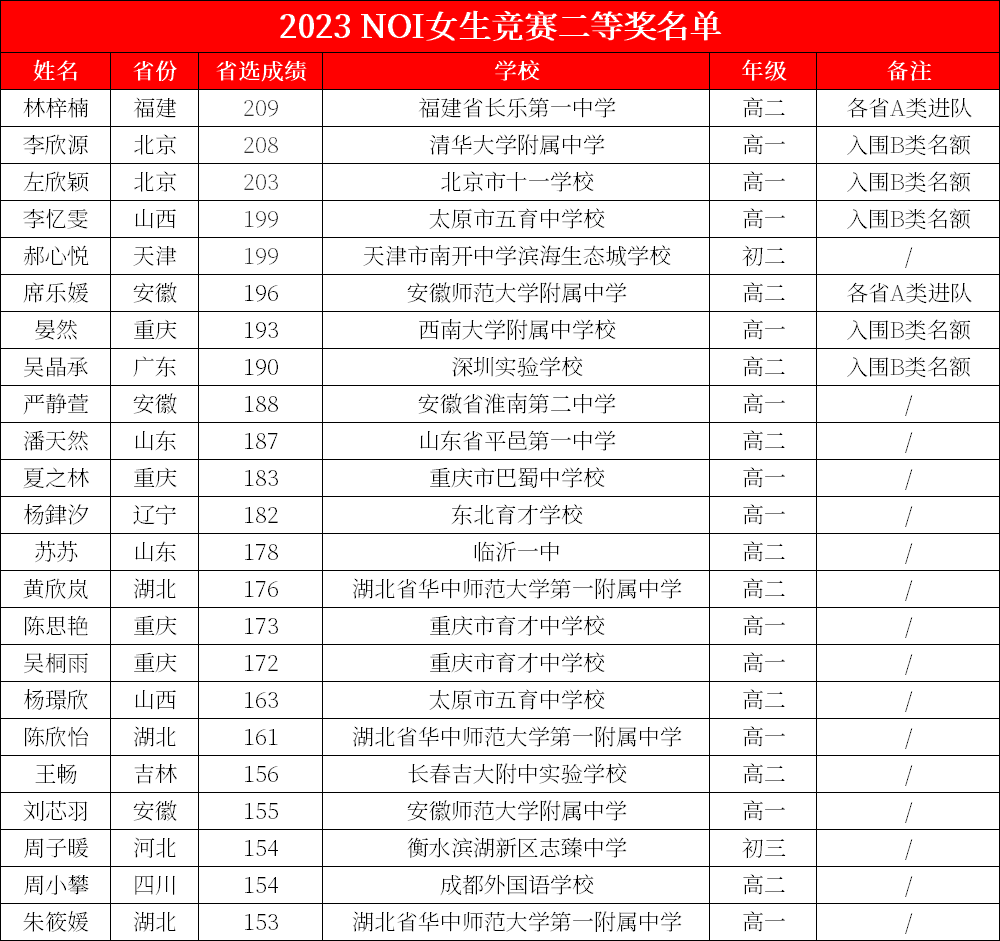 65人获奖！2023 NOI女生竞赛获奖名单公布