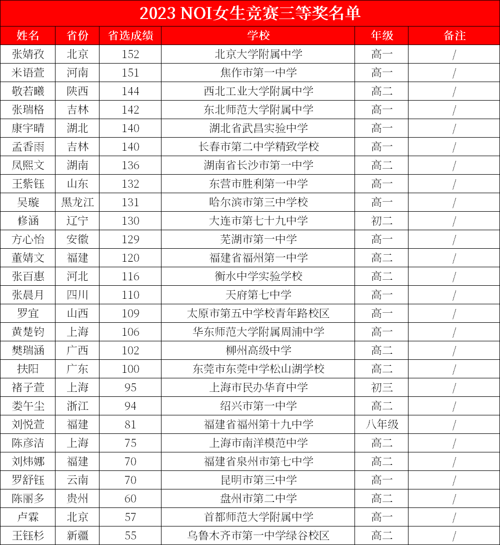 65人获奖！2023 NOI女生竞赛获奖名单公布