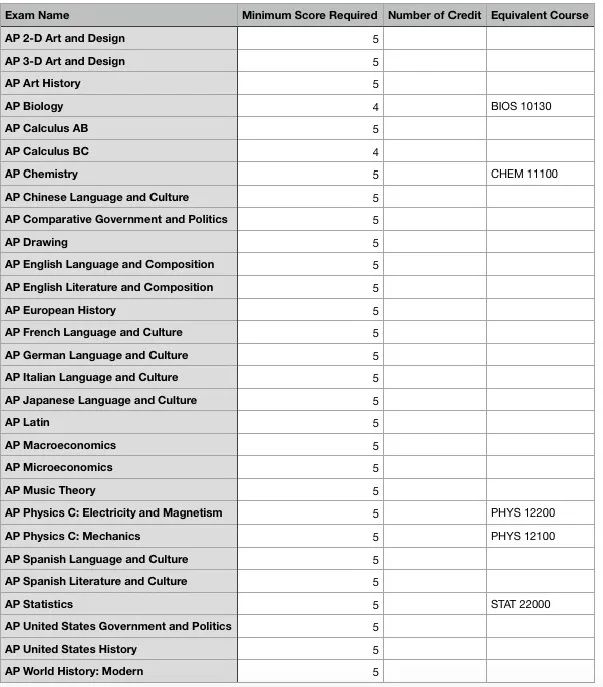 美国前30大学，AP换学分政策解读