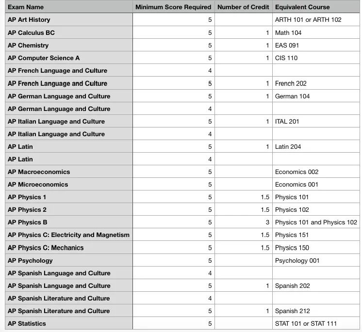 美国前30大学，AP换学分政策解读