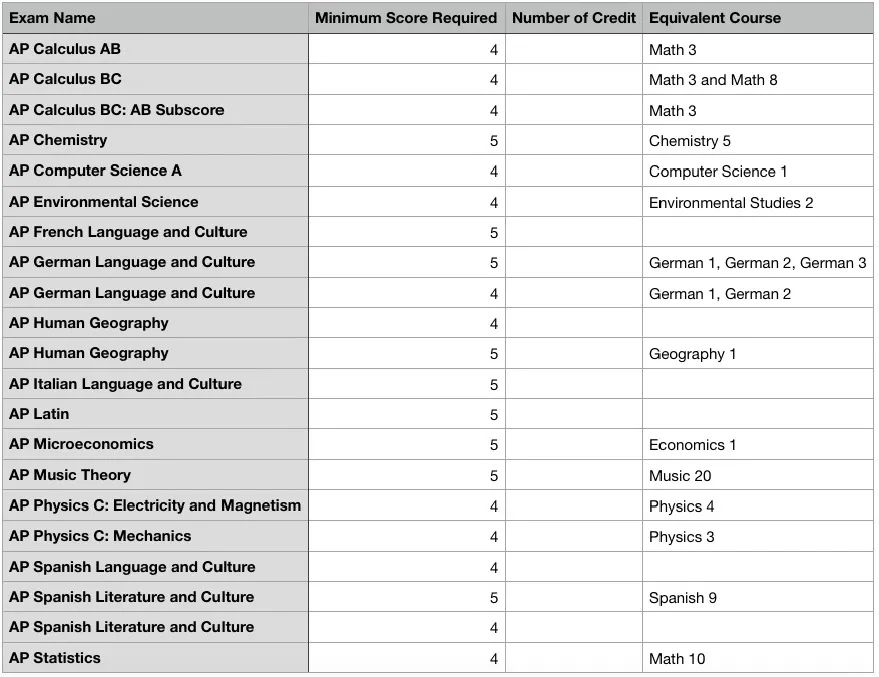 美国前30大学，AP换学分政策解读